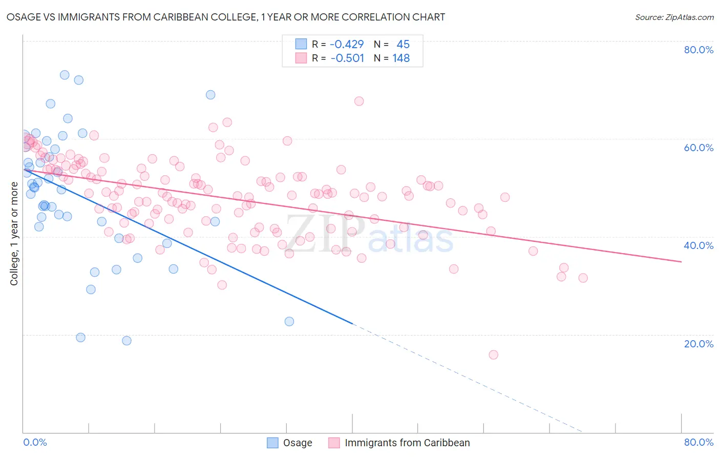 Osage vs Immigrants from Caribbean College, 1 year or more