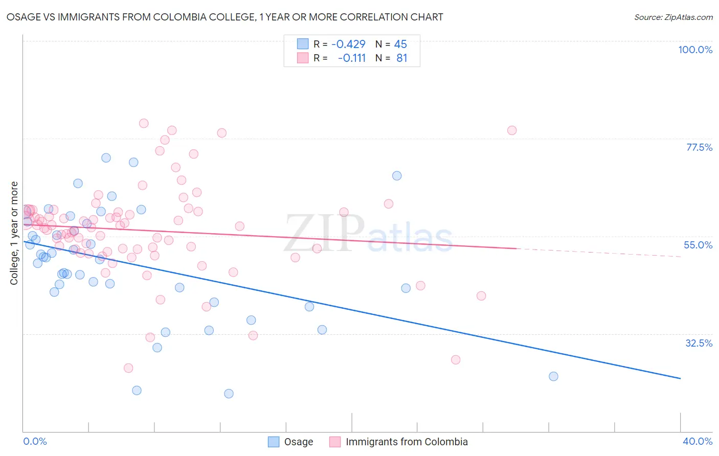Osage vs Immigrants from Colombia College, 1 year or more
