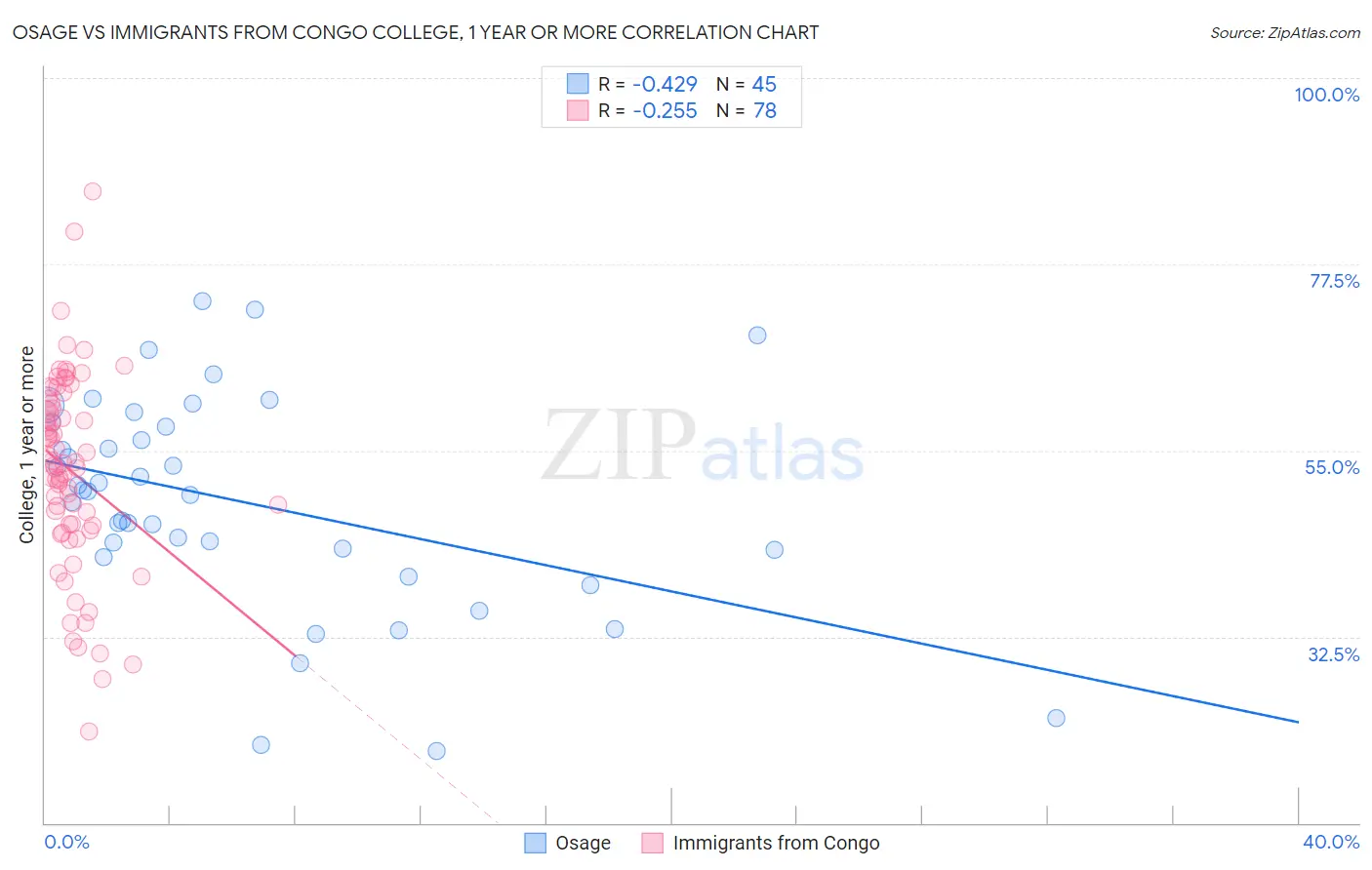 Osage vs Immigrants from Congo College, 1 year or more