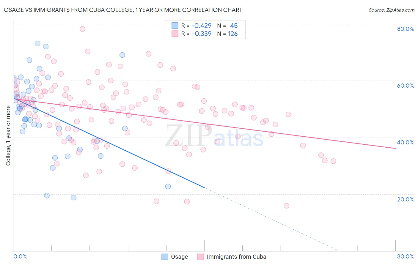 Osage vs Immigrants from Cuba College, 1 year or more