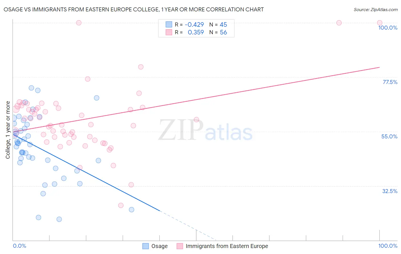 Osage vs Immigrants from Eastern Europe College, 1 year or more