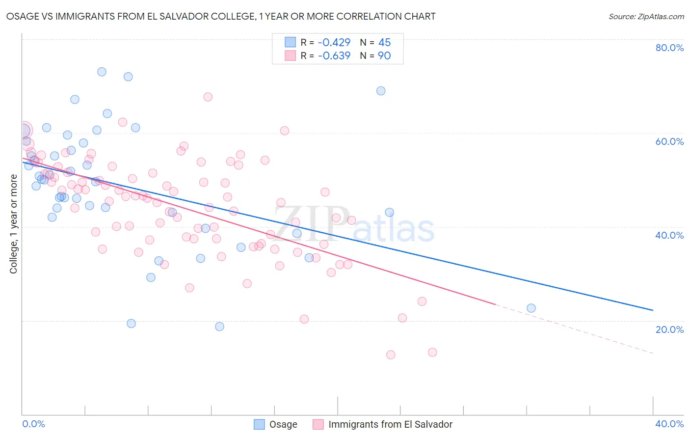 Osage vs Immigrants from El Salvador College, 1 year or more