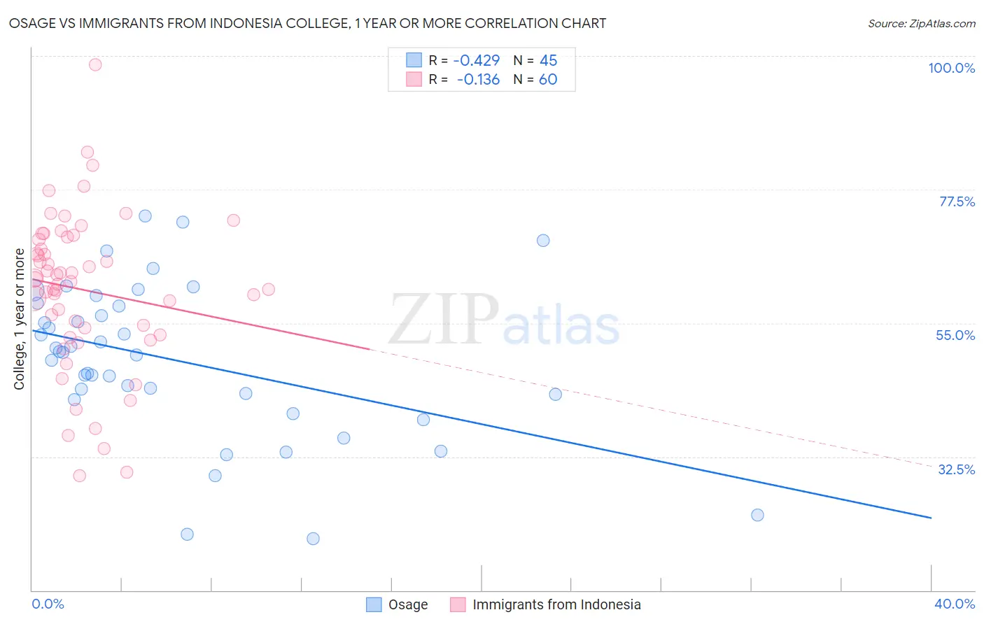 Osage vs Immigrants from Indonesia College, 1 year or more