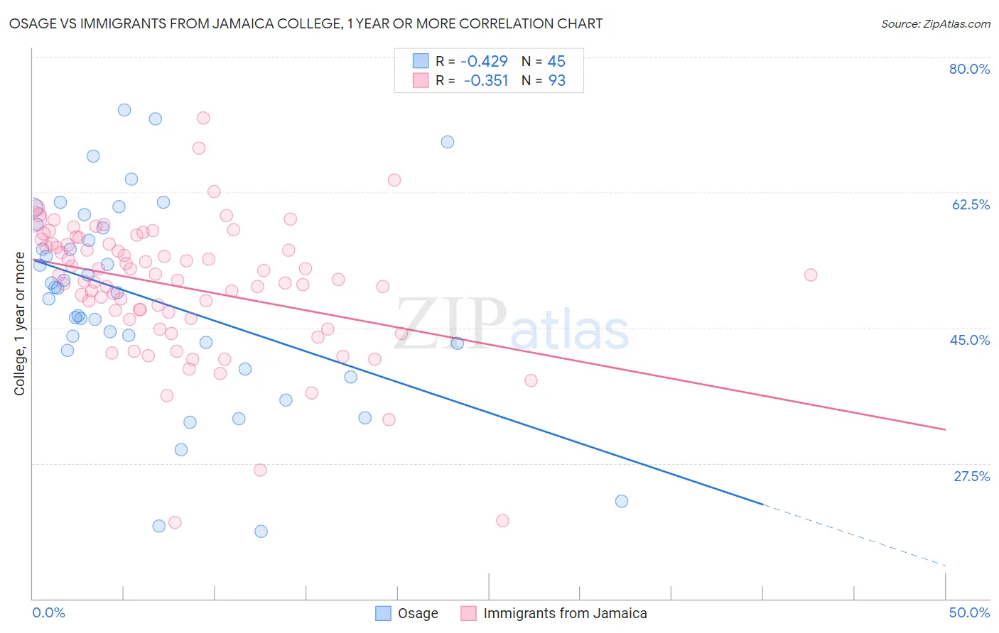 Osage vs Immigrants from Jamaica College, 1 year or more
