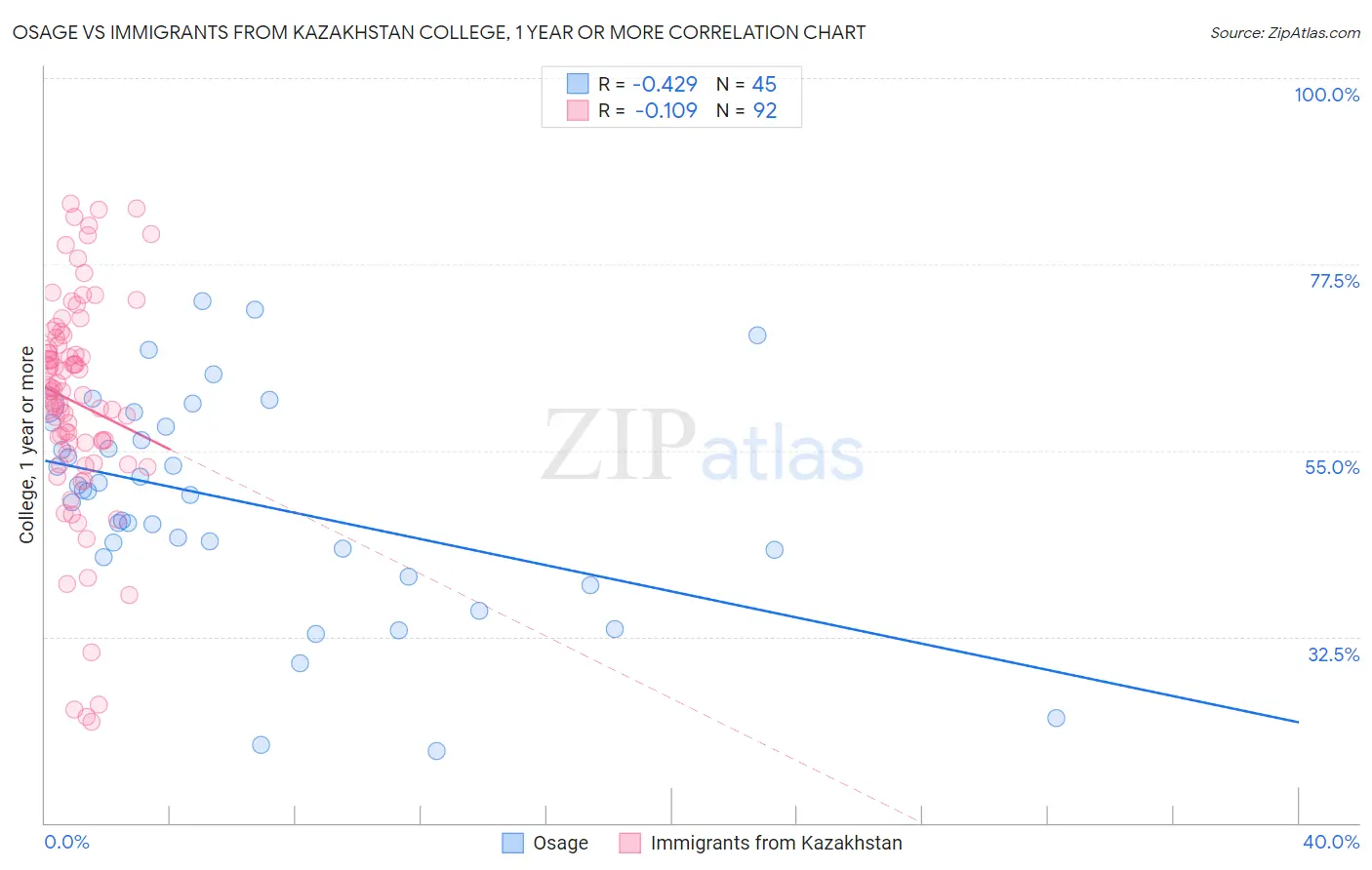 Osage vs Immigrants from Kazakhstan College, 1 year or more