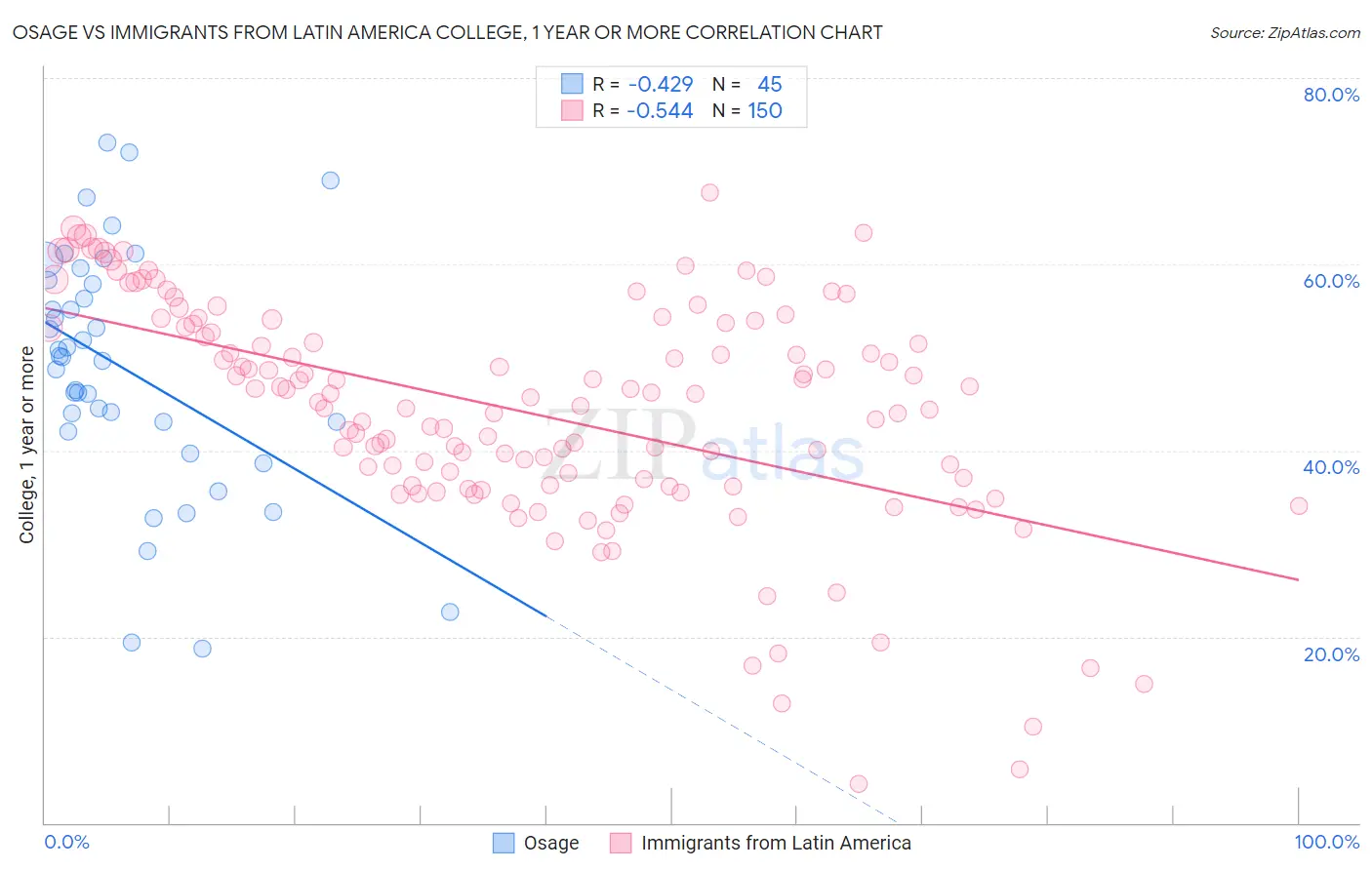 Osage vs Immigrants from Latin America College, 1 year or more