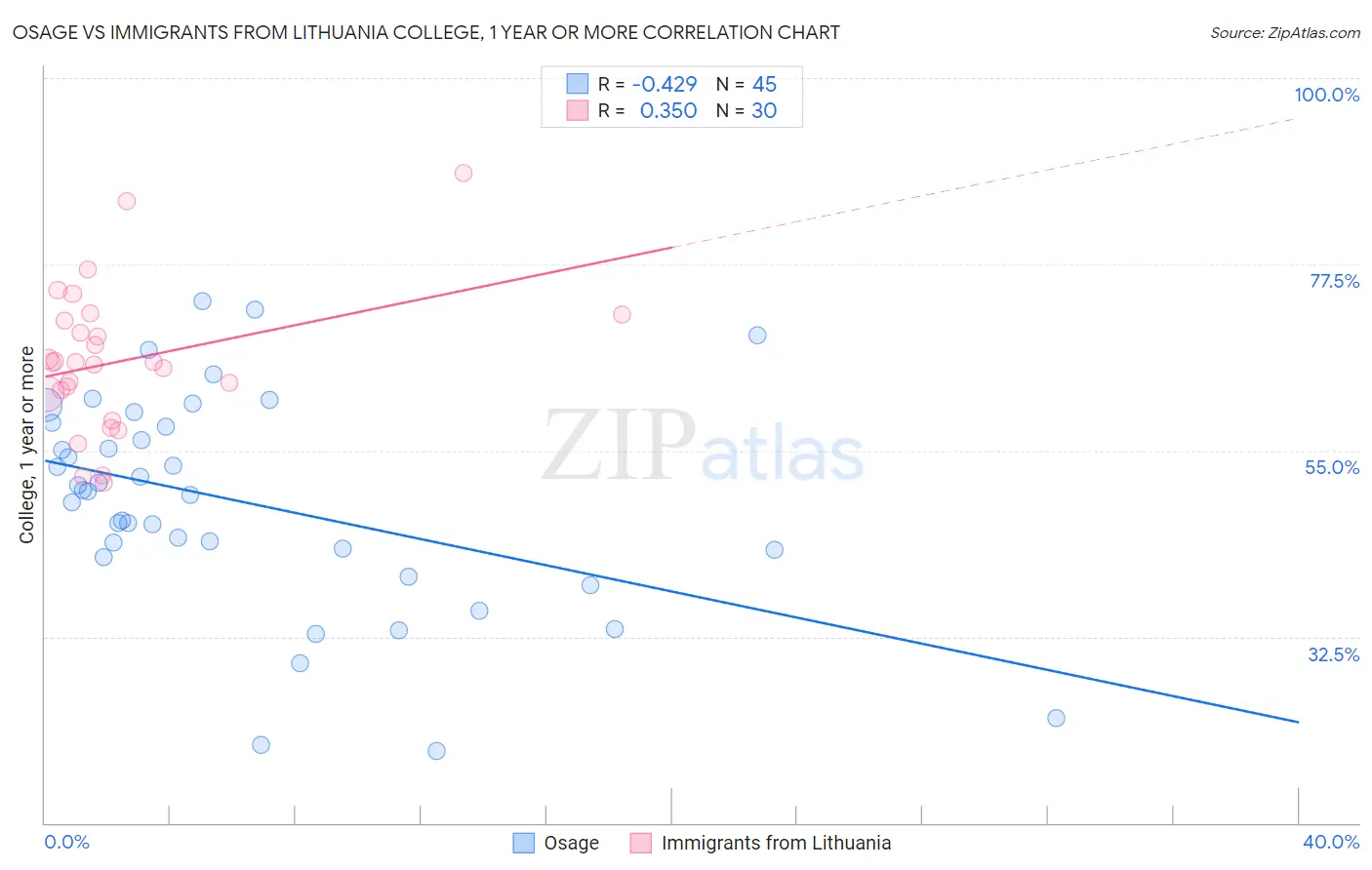 Osage vs Immigrants from Lithuania College, 1 year or more