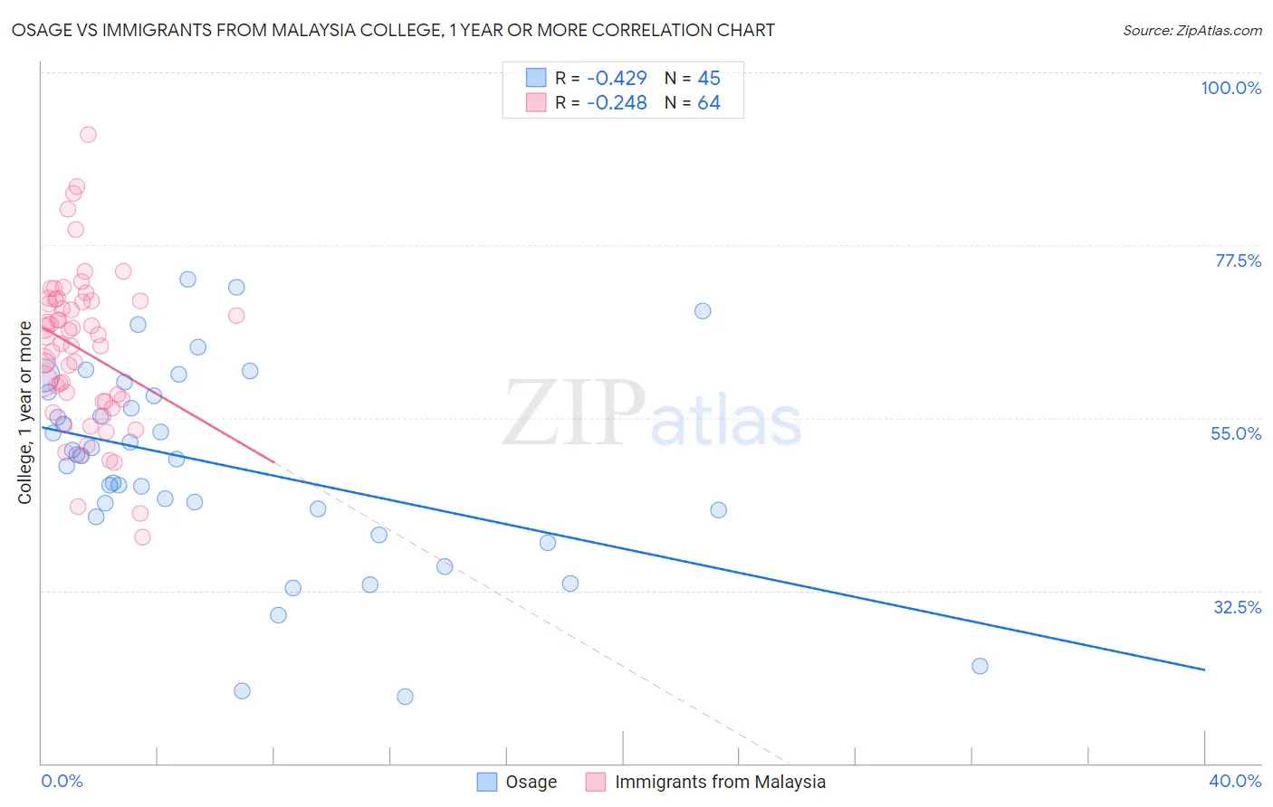 Osage vs Immigrants from Malaysia College, 1 year or more