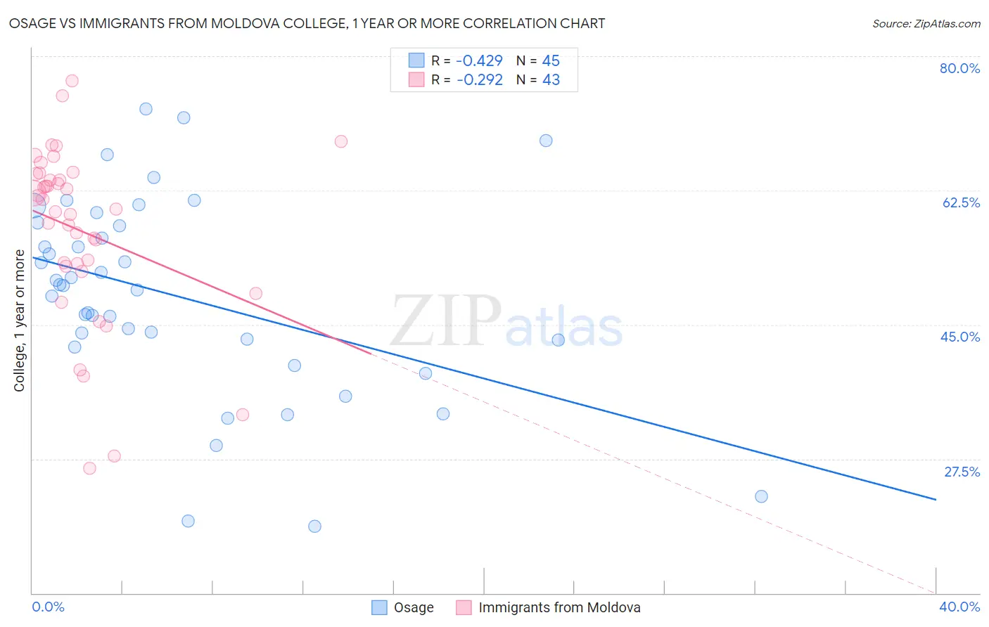 Osage vs Immigrants from Moldova College, 1 year or more