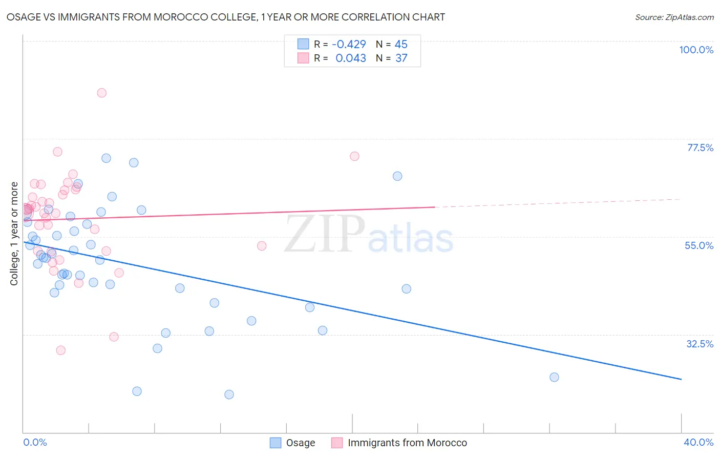 Osage vs Immigrants from Morocco College, 1 year or more