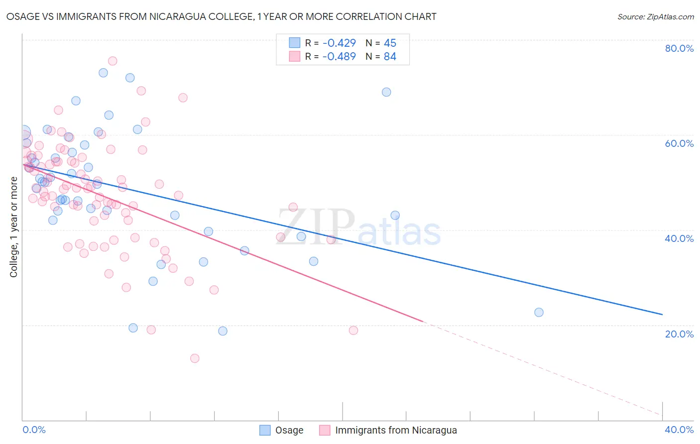 Osage vs Immigrants from Nicaragua College, 1 year or more