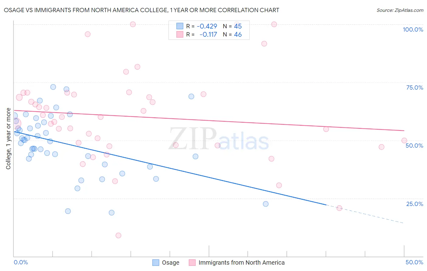 Osage vs Immigrants from North America College, 1 year or more