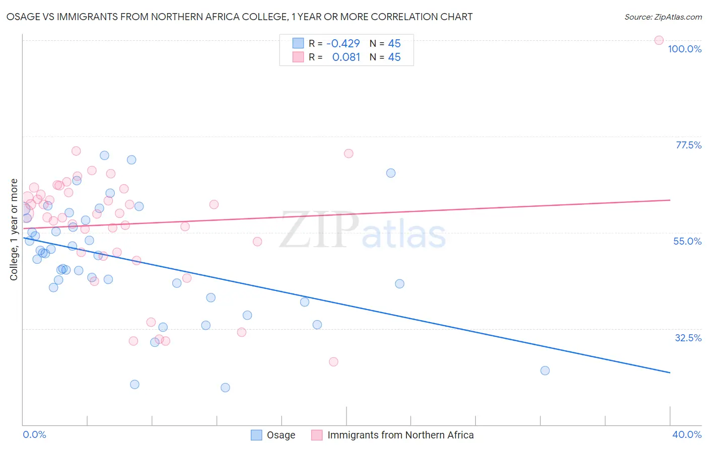 Osage vs Immigrants from Northern Africa College, 1 year or more
