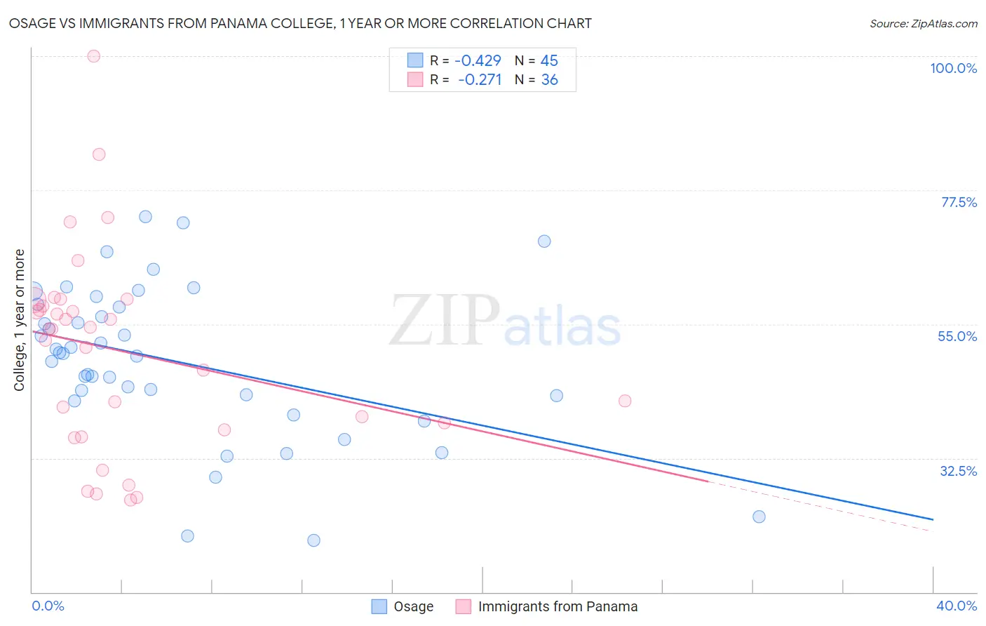 Osage vs Immigrants from Panama College, 1 year or more