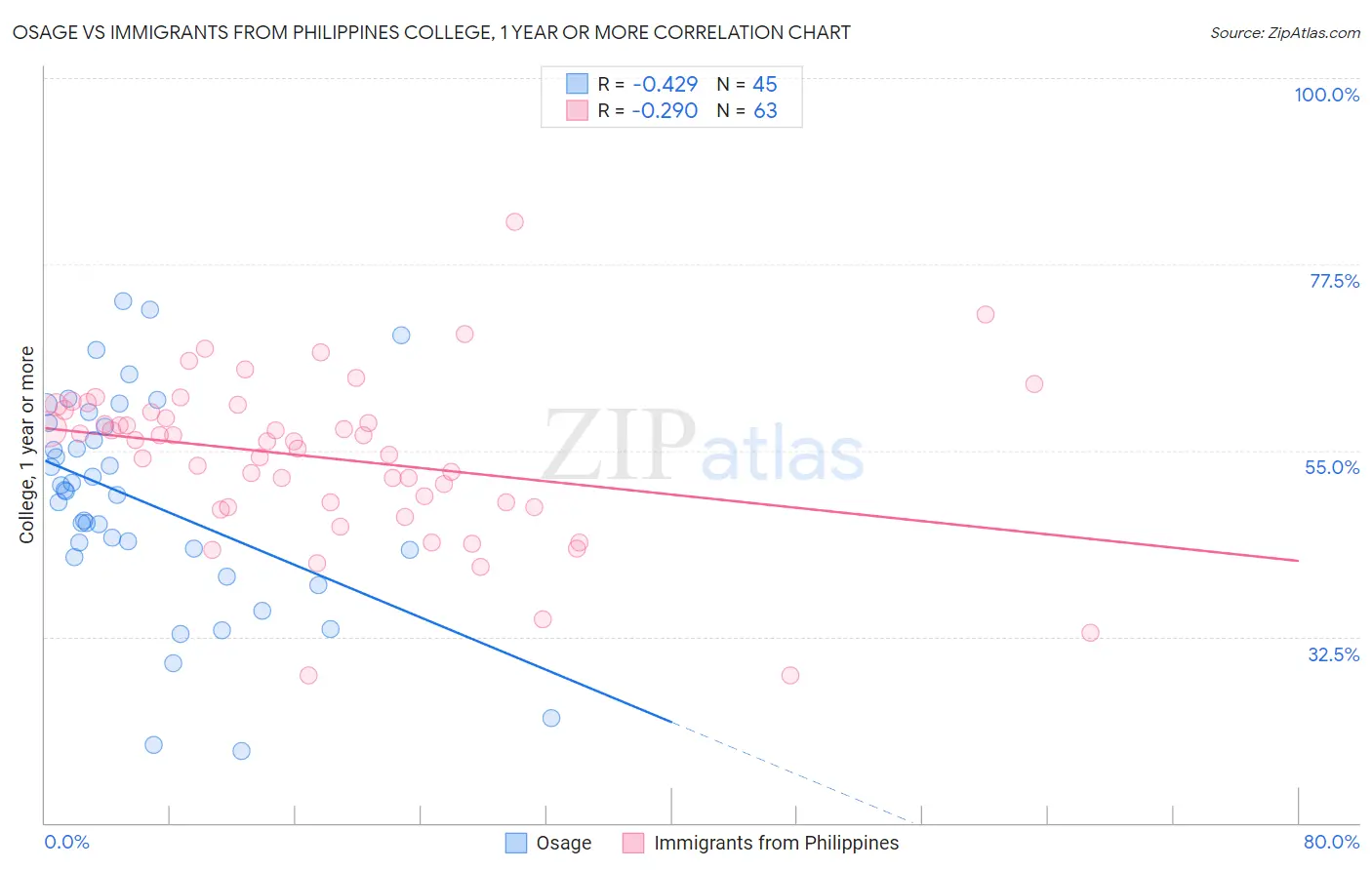 Osage vs Immigrants from Philippines College, 1 year or more