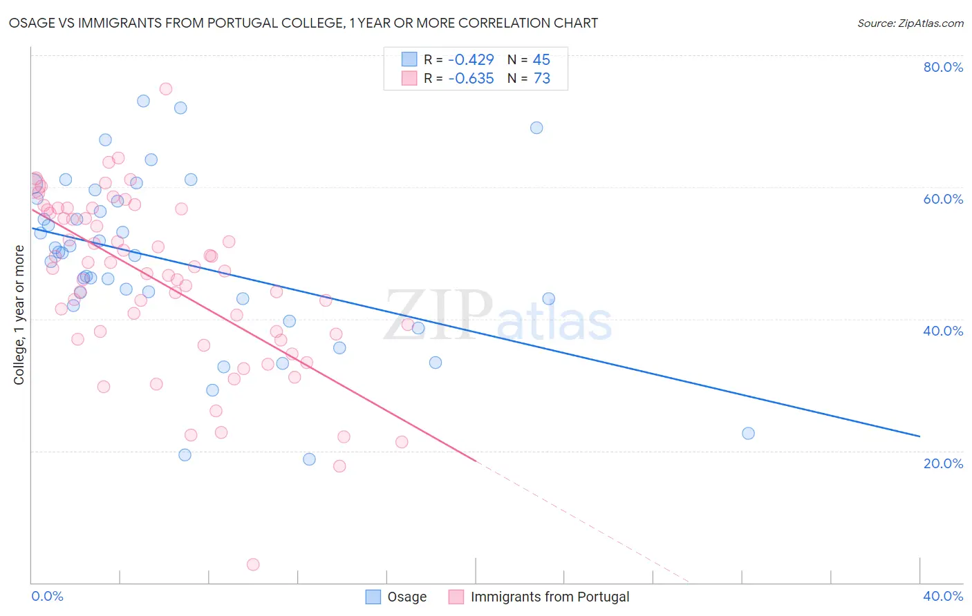 Osage vs Immigrants from Portugal College, 1 year or more