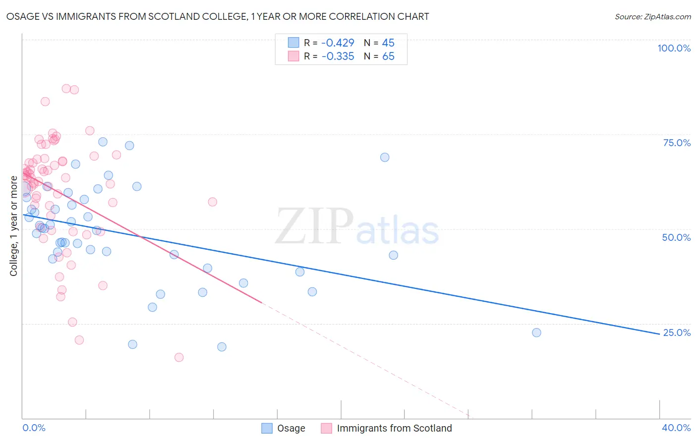 Osage vs Immigrants from Scotland College, 1 year or more