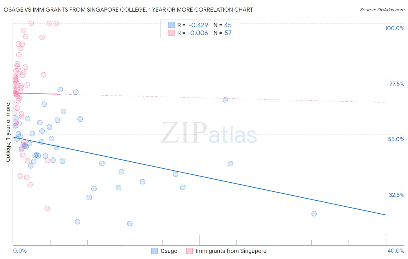 Osage vs Immigrants from Singapore College, 1 year or more