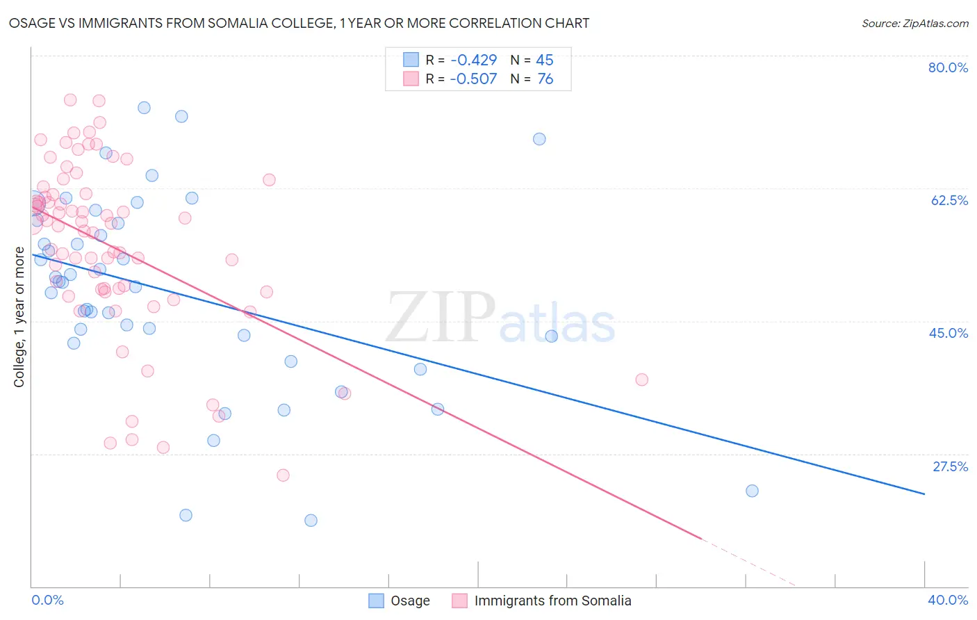 Osage vs Immigrants from Somalia College, 1 year or more