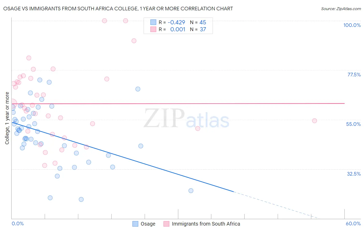 Osage vs Immigrants from South Africa College, 1 year or more