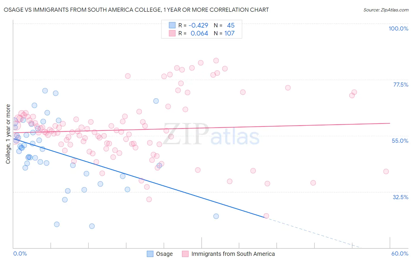Osage vs Immigrants from South America College, 1 year or more