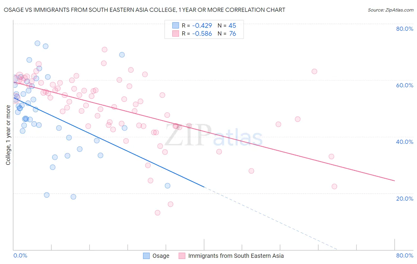 Osage vs Immigrants from South Eastern Asia College, 1 year or more