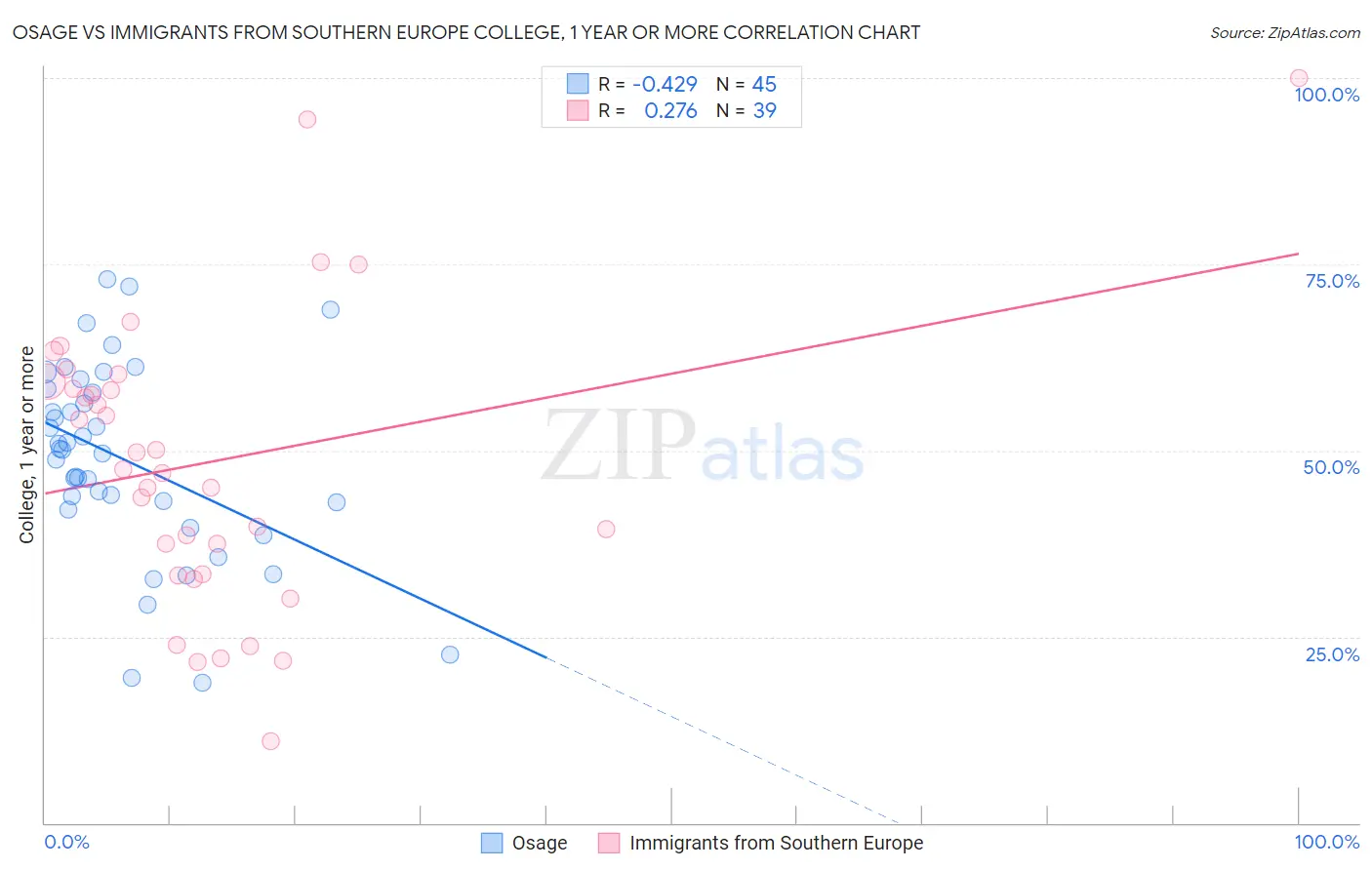 Osage vs Immigrants from Southern Europe College, 1 year or more