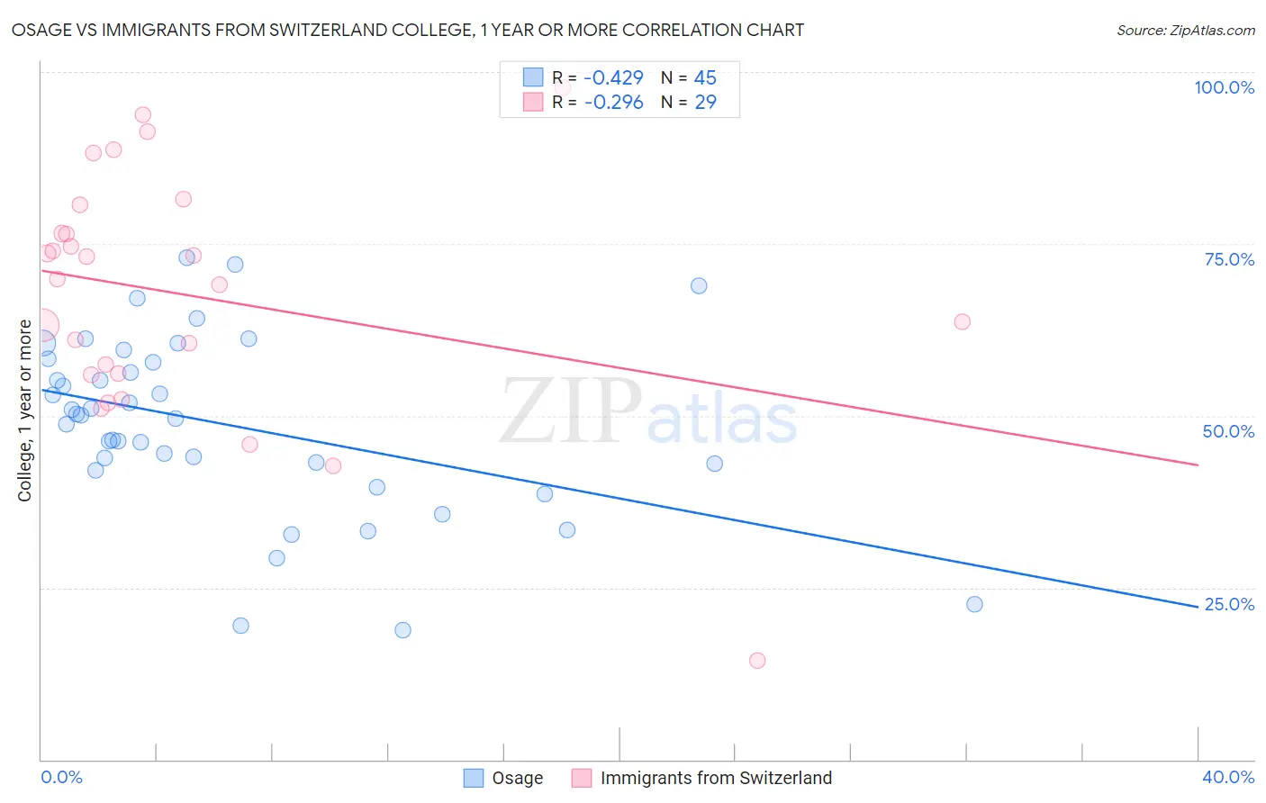 Osage vs Immigrants from Switzerland College, 1 year or more
