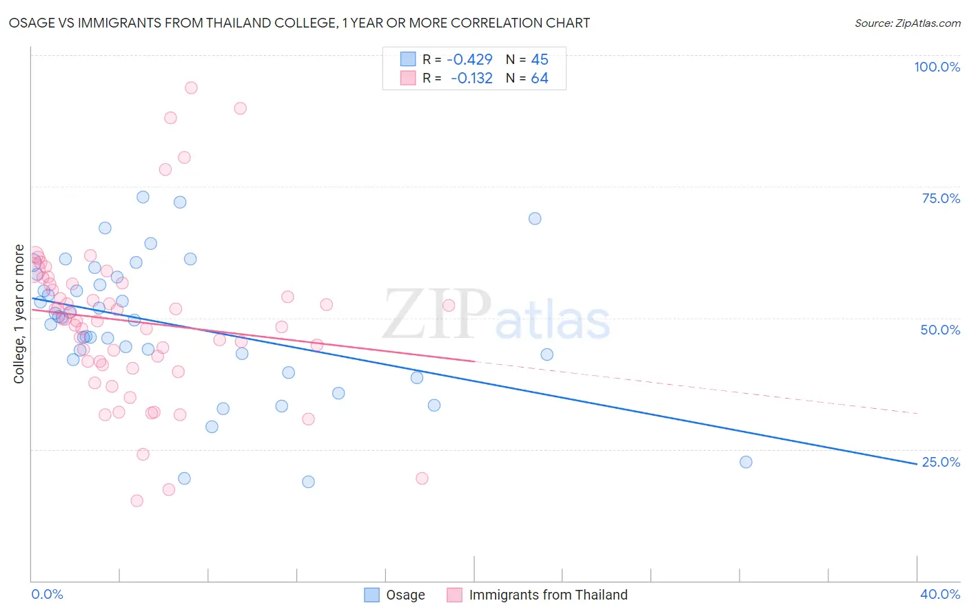 Osage vs Immigrants from Thailand College, 1 year or more