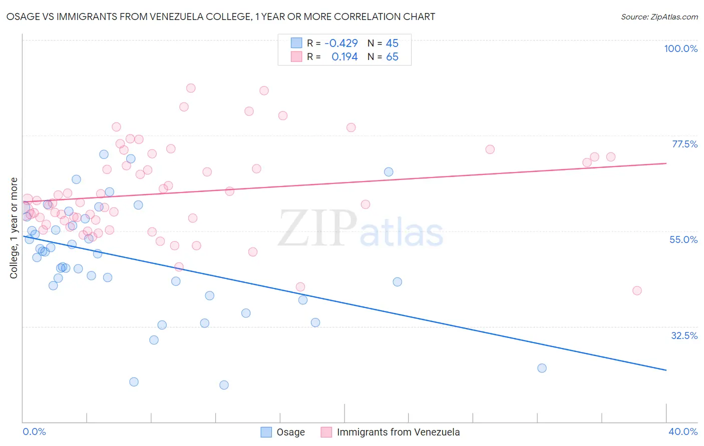 Osage vs Immigrants from Venezuela College, 1 year or more