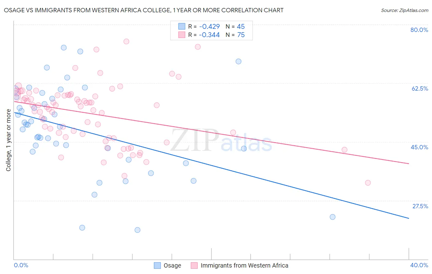 Osage vs Immigrants from Western Africa College, 1 year or more