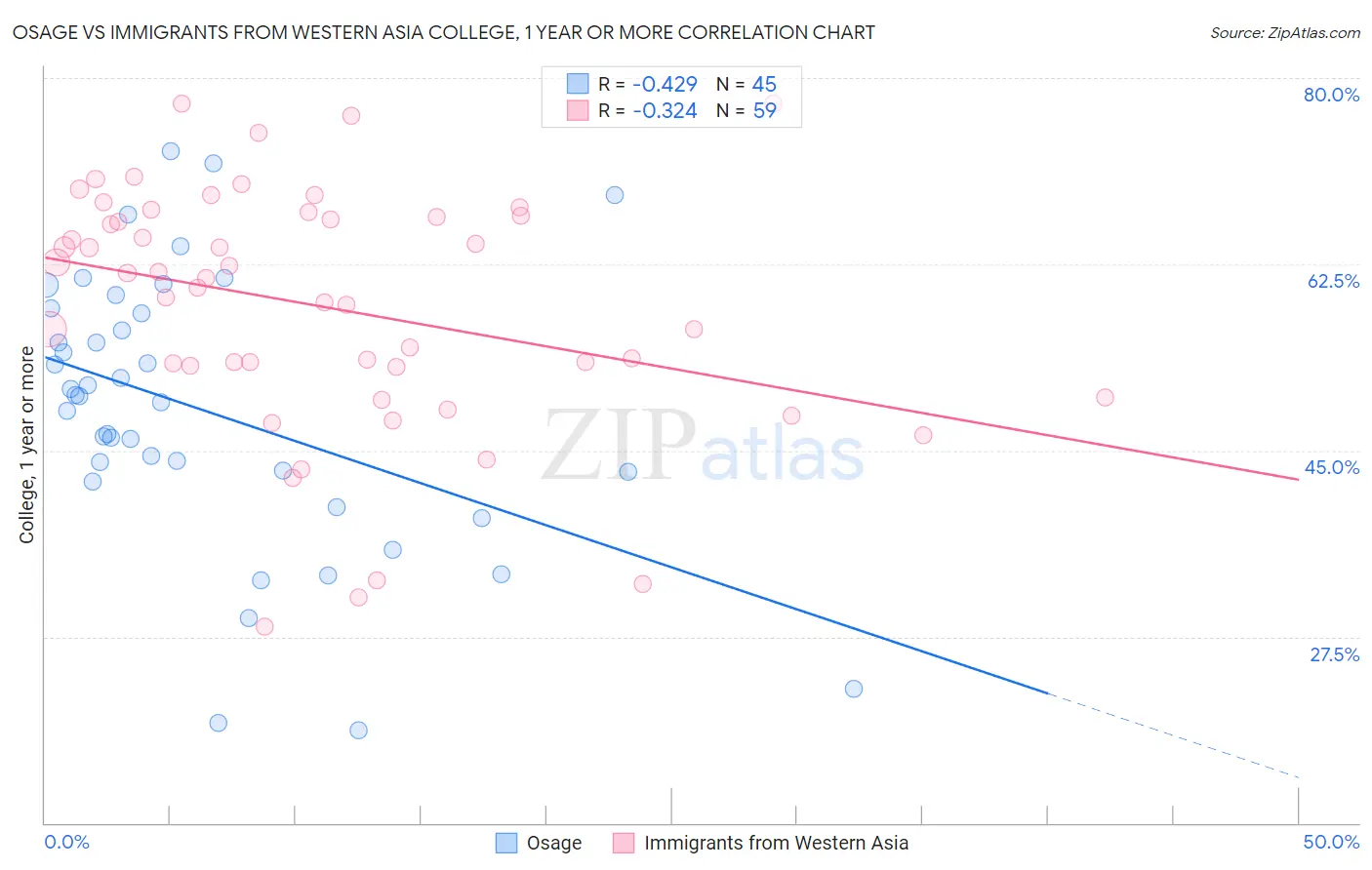 Osage vs Immigrants from Western Asia College, 1 year or more