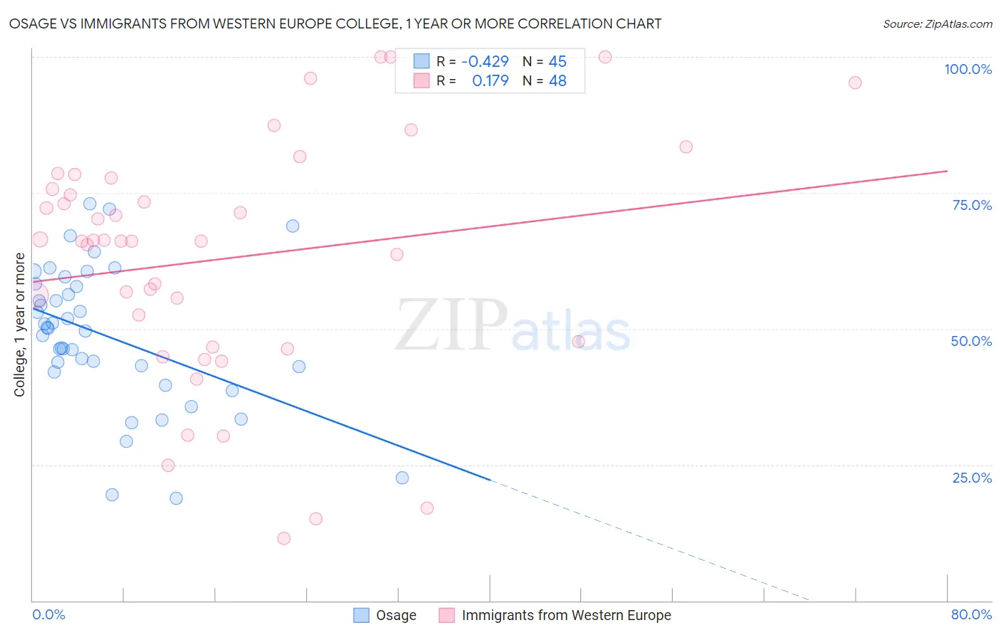 Osage vs Immigrants from Western Europe College, 1 year or more