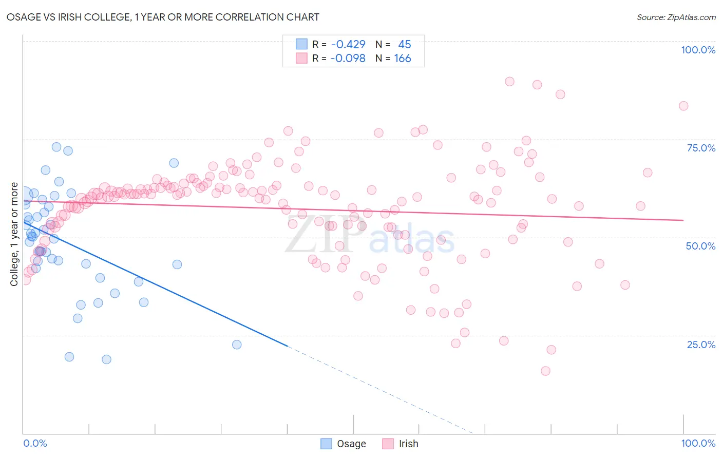 Osage vs Irish College, 1 year or more