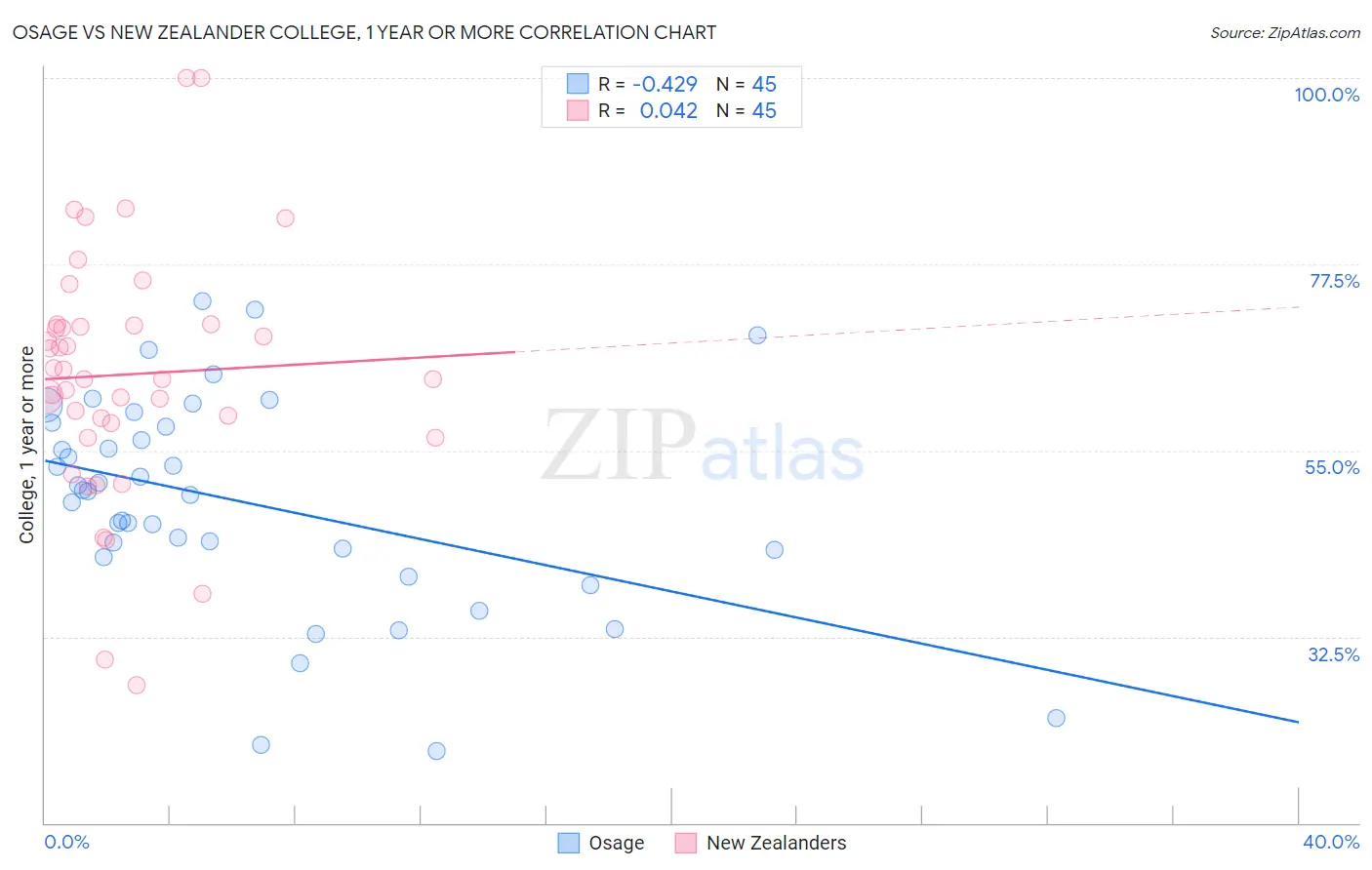 Osage vs New Zealander College, 1 year or more