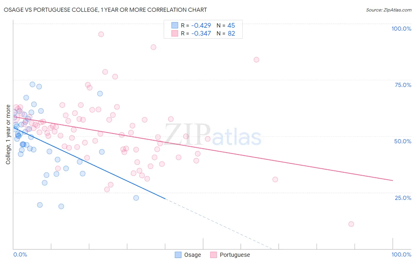 Osage vs Portuguese College, 1 year or more