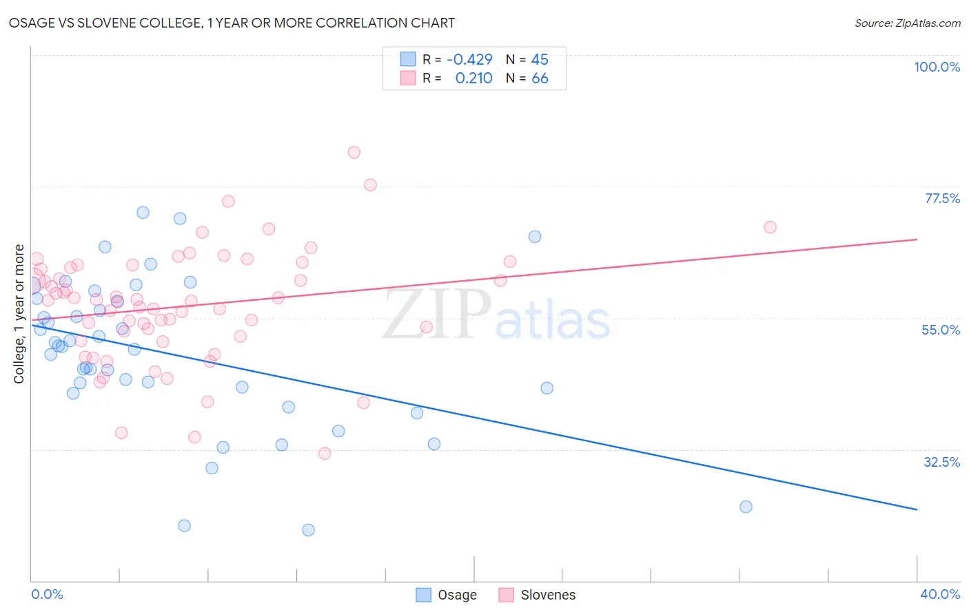 Osage vs Slovene College, 1 year or more