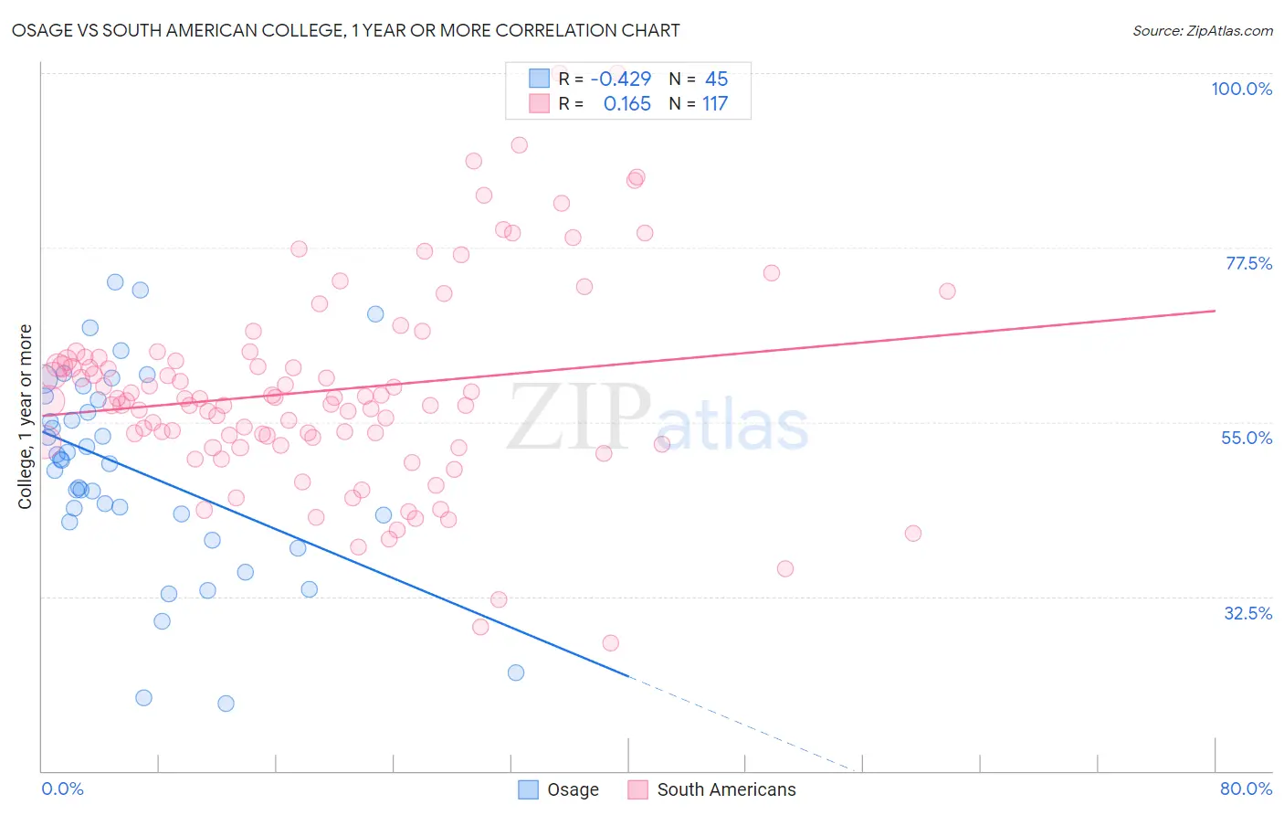 Osage vs South American College, 1 year or more