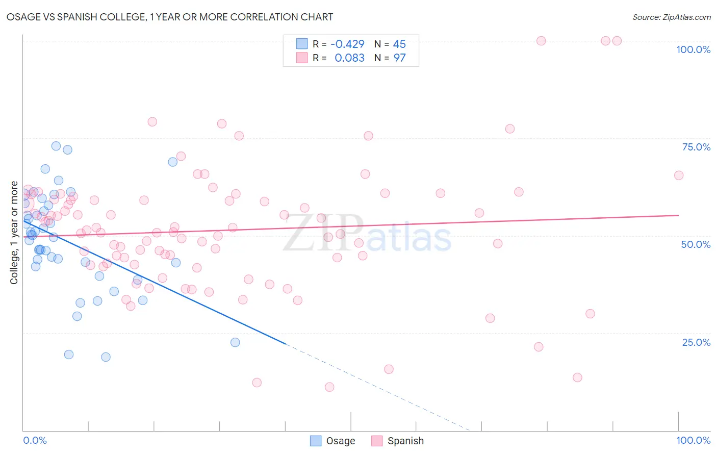 Osage vs Spanish College, 1 year or more