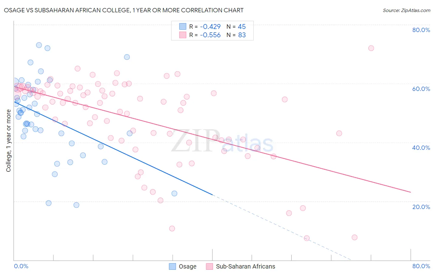 Osage vs Subsaharan African College, 1 year or more