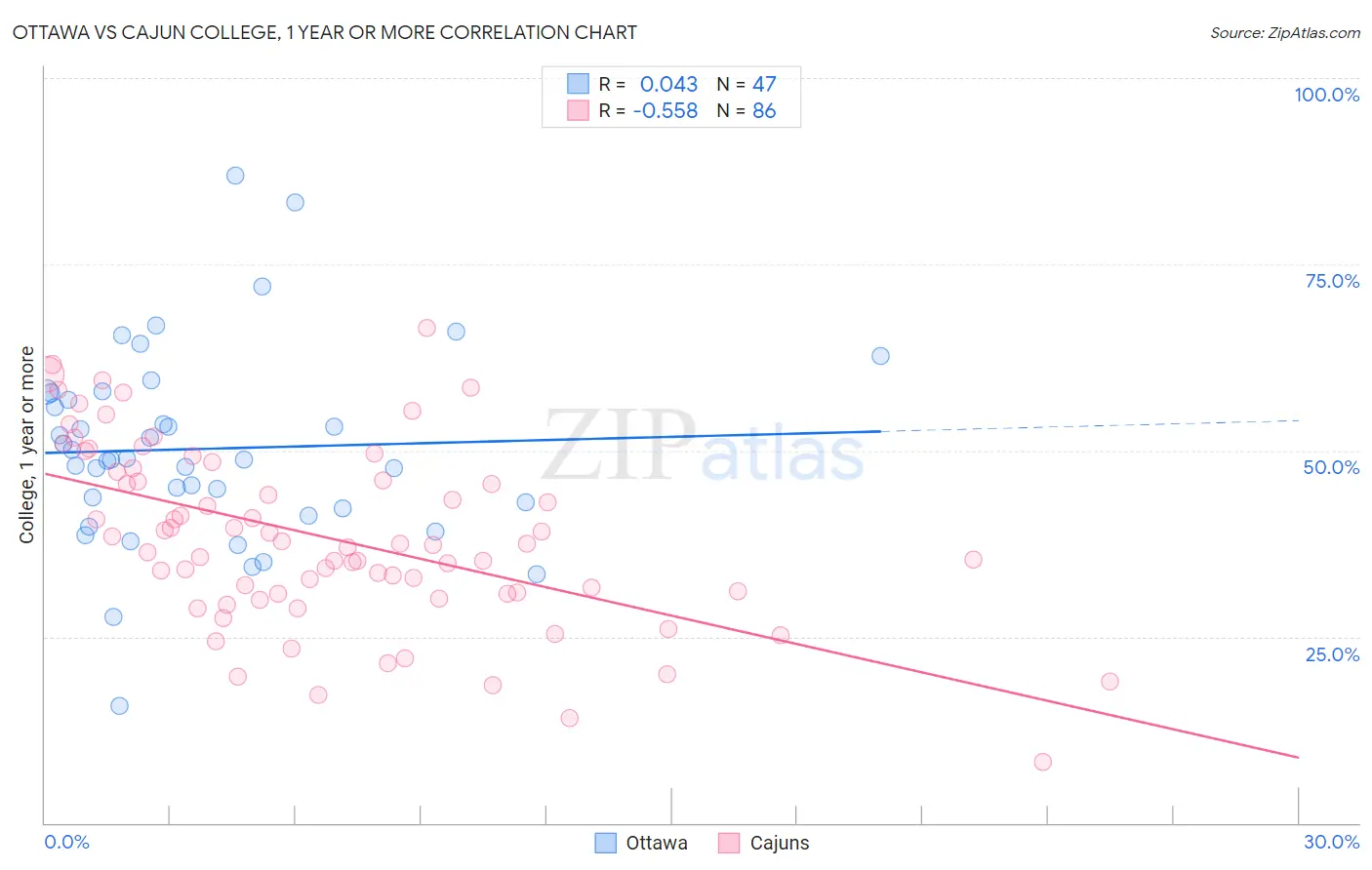 Ottawa vs Cajun College, 1 year or more