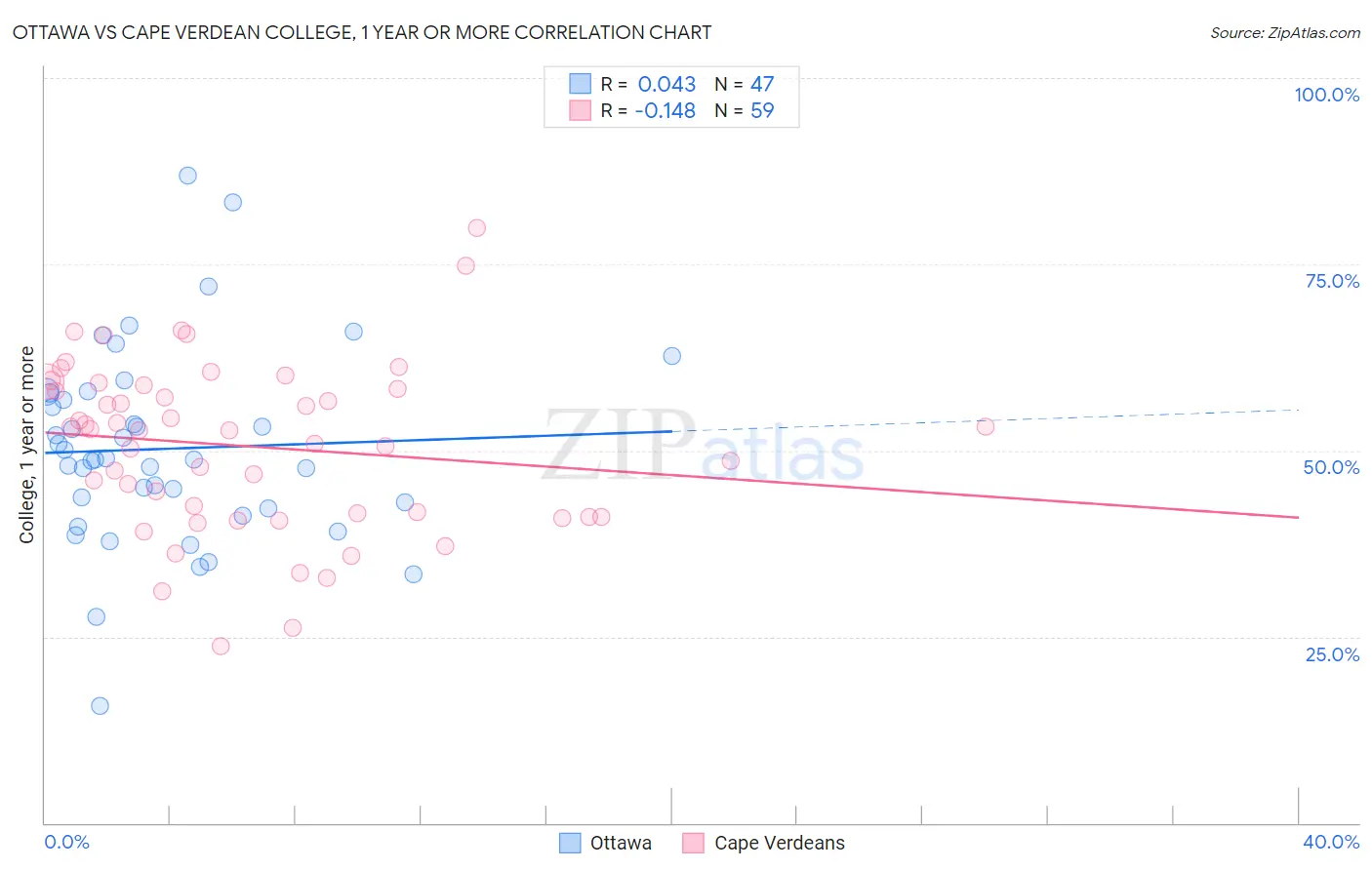 Ottawa vs Cape Verdean College, 1 year or more