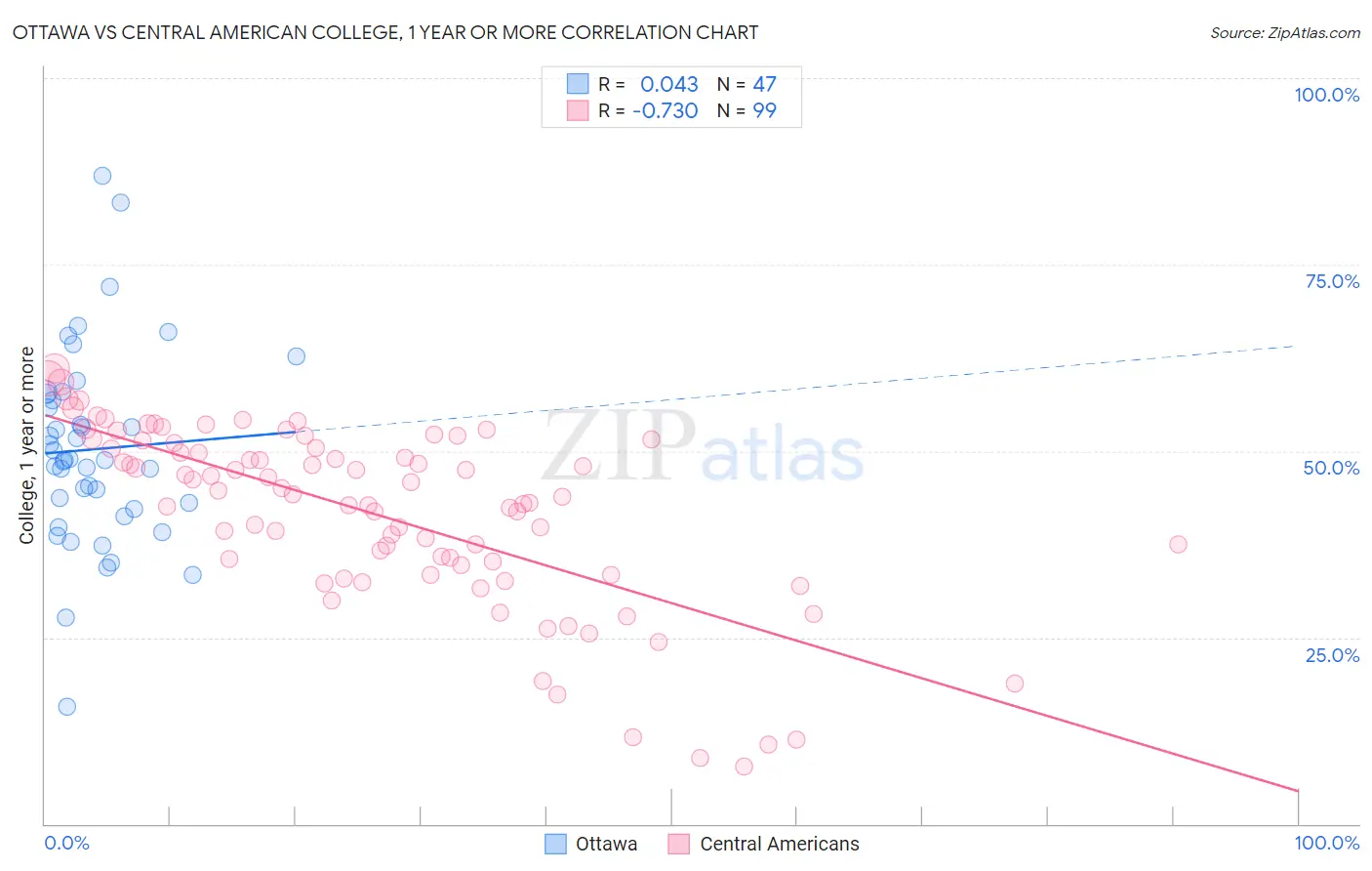 Ottawa vs Central American College, 1 year or more