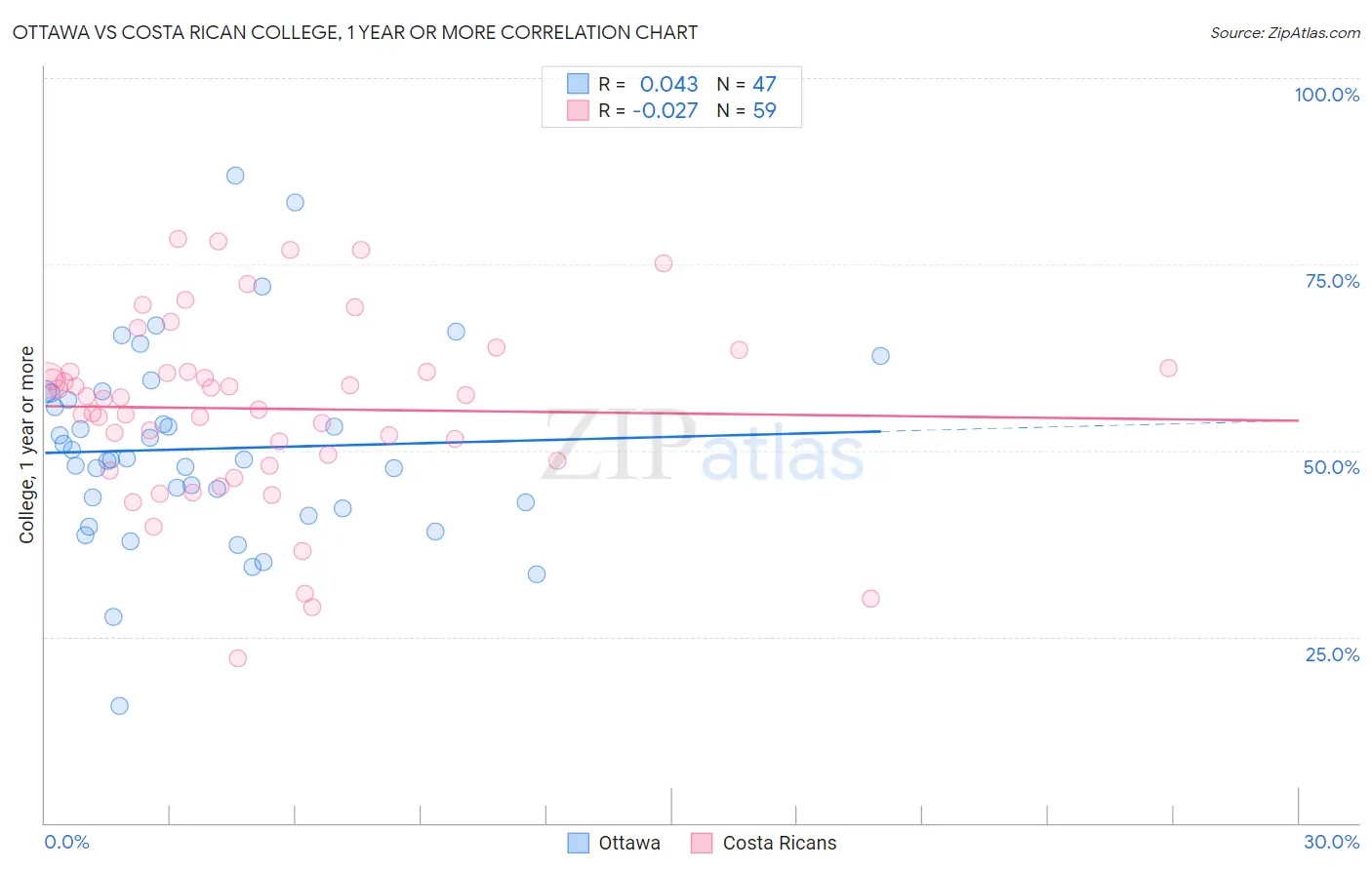 Ottawa vs Costa Rican College, 1 year or more