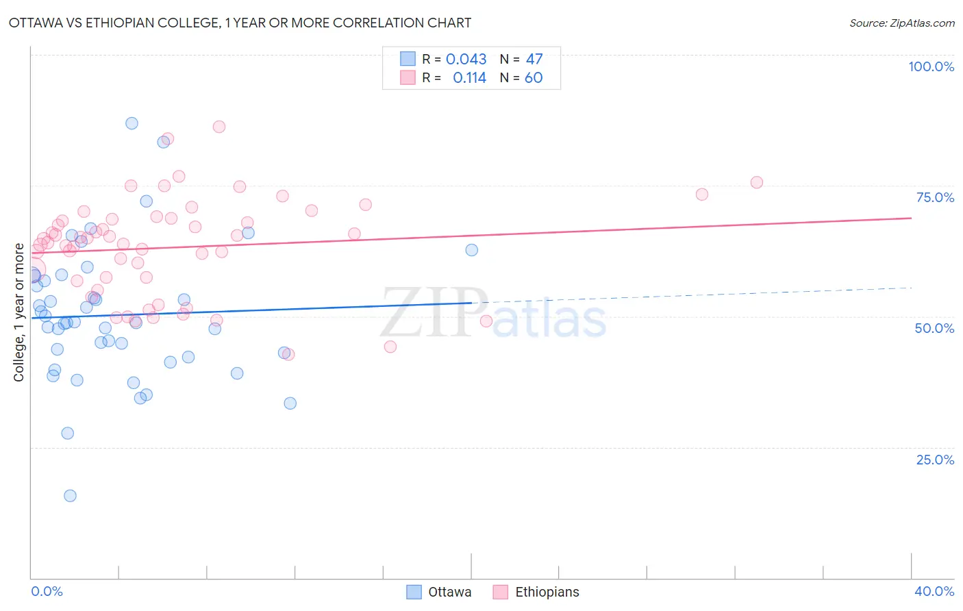 Ottawa vs Ethiopian College, 1 year or more
