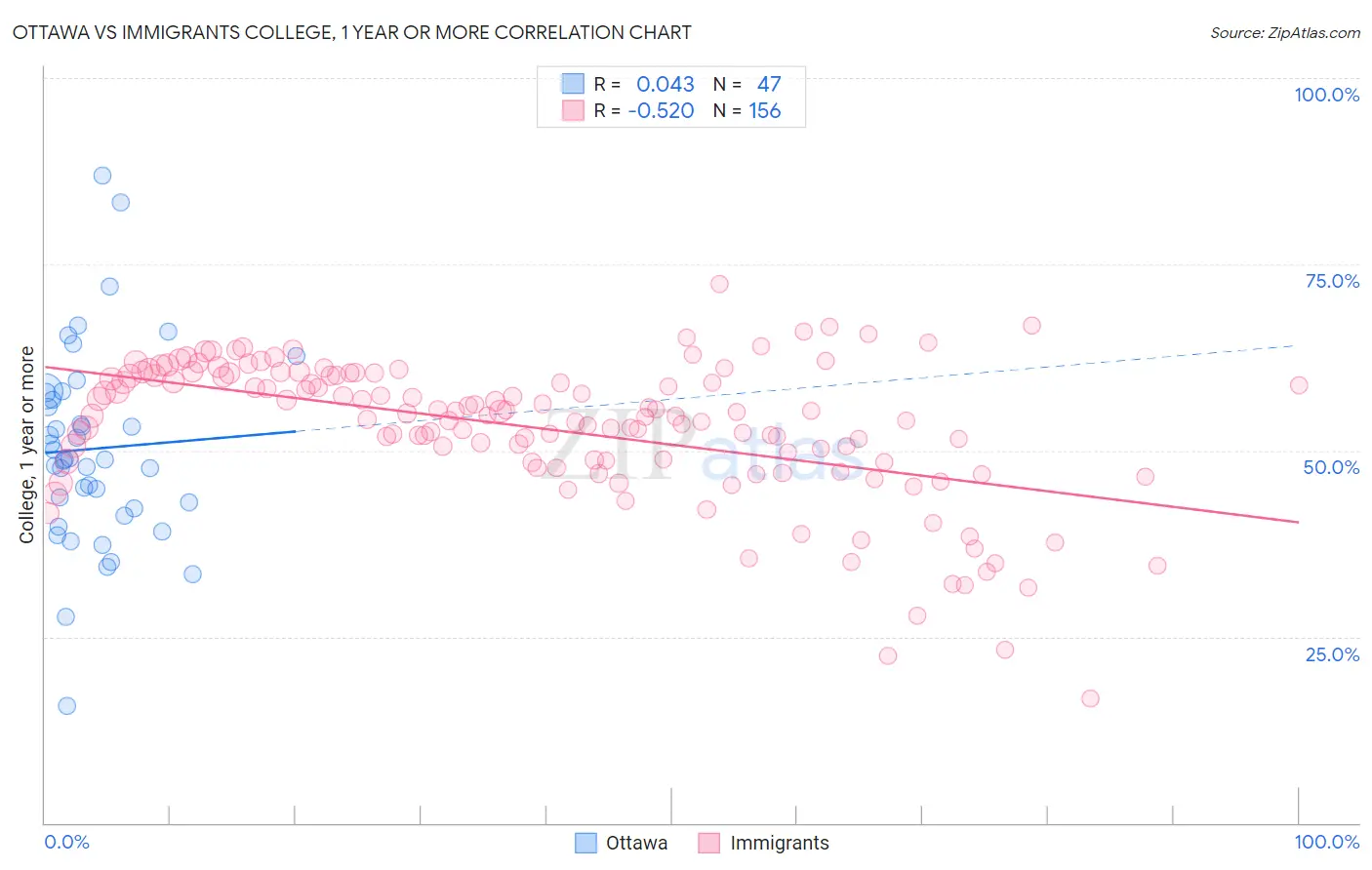 Ottawa vs Immigrants College, 1 year or more