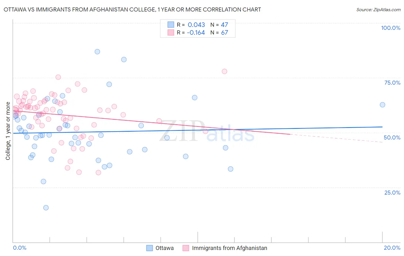 Ottawa vs Immigrants from Afghanistan College, 1 year or more