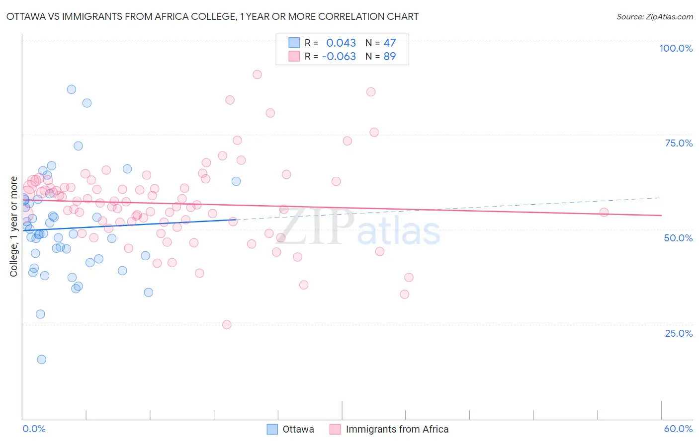 Ottawa vs Immigrants from Africa College, 1 year or more