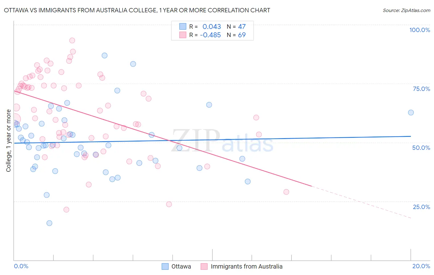 Ottawa vs Immigrants from Australia College, 1 year or more