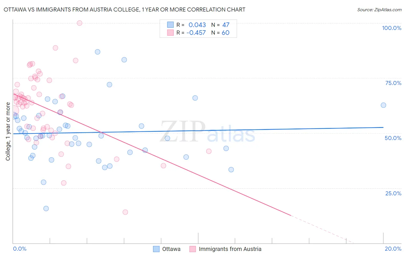 Ottawa vs Immigrants from Austria College, 1 year or more